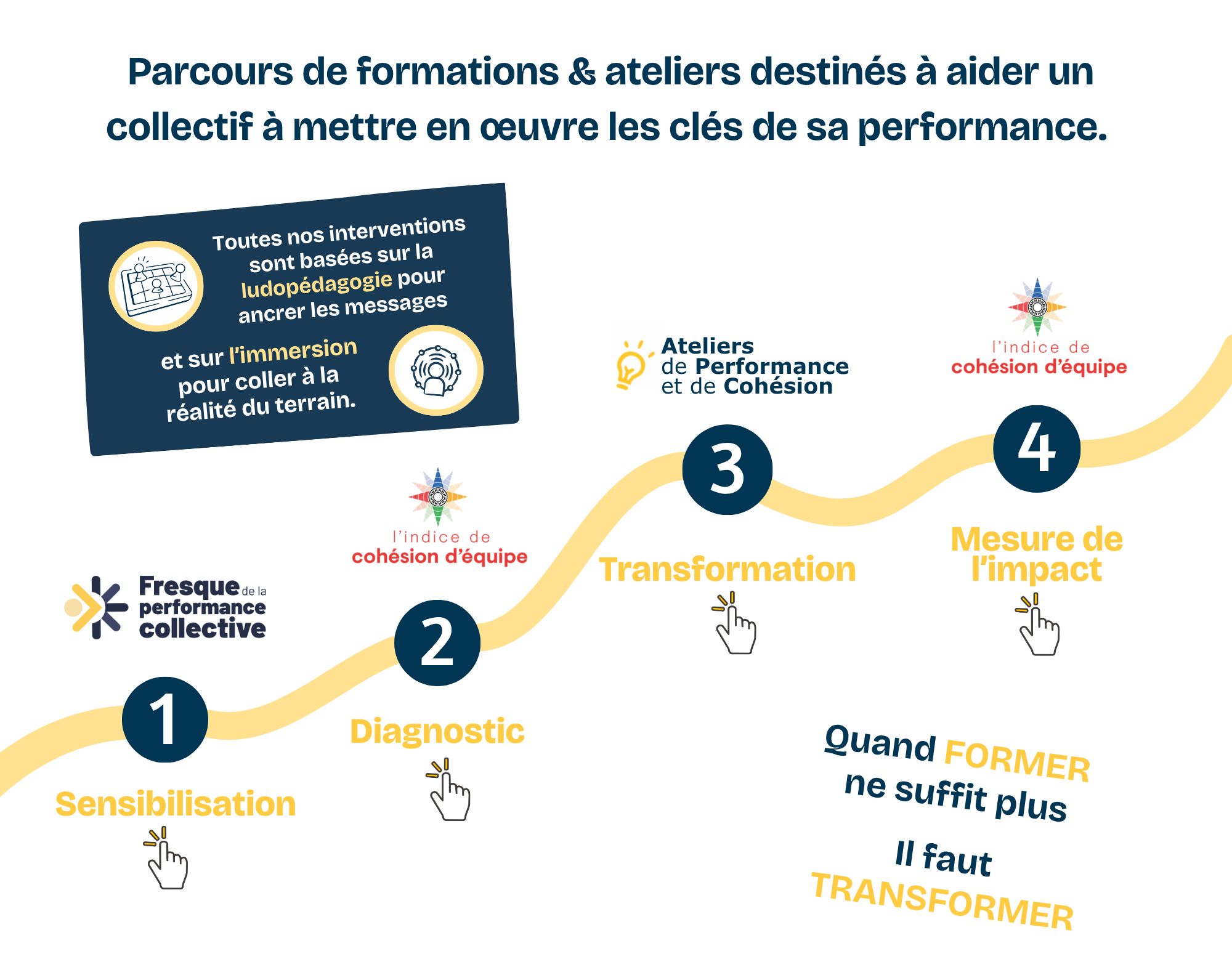 Parcours de formations & ateliers