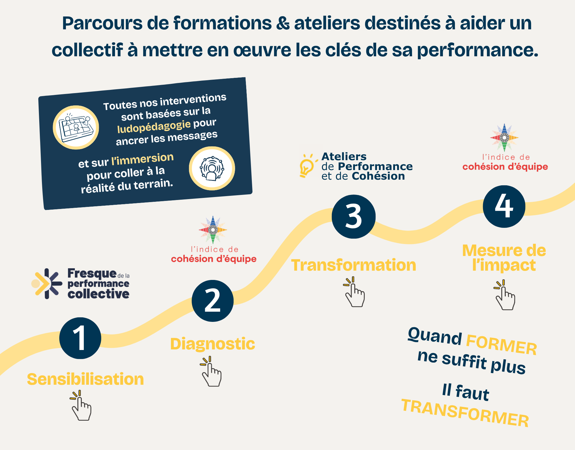 Parcours de formations & ateliers